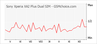 手機聲望改變圖表 Sony Xperia XA2 Plus Dual SIM