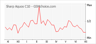 Popularity chart of Sharp Aquos C10