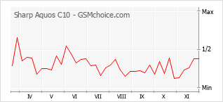 Grafico di modifiche della popolarità del telefono cellulare Sharp Aquos C10