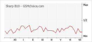 Popularity chart of Sharp B10