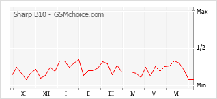 Grafico di modifiche della popolarità del telefono cellulare Sharp B10