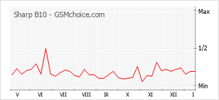 Populariteit van de telefoon: diagram Sharp B10