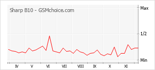 手机声望改变图表 Sharp B10