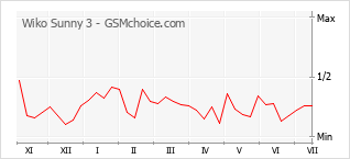 Popularity chart of Wiko Sunny 3