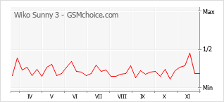 Populariteit van de telefoon: diagram Wiko Sunny 3