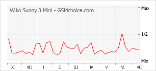Popularity chart of Wiko Sunny 3 Mini