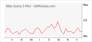 Grafico di modifiche della popolarità del telefono cellulare Wiko Sunny 3 Mini