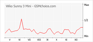 Диаграмма изменений популярности телефона Wiko Sunny 3 Mini
