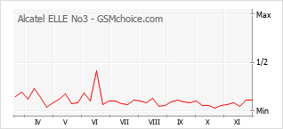 Grafico di modifiche della popolarità del telefono cellulare Alcatel ELLE No3