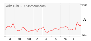 Diagramm der Poplularitätveränderungen von Wiko Lubi 5