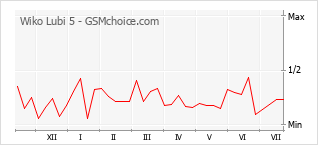 Popularity chart of Wiko Lubi 5