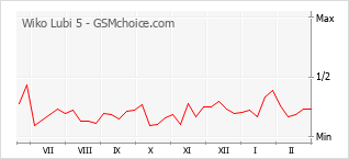Gráfico de los cambios de popularidad Wiko Lubi 5