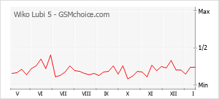 Grafico di modifiche della popolarità del telefono cellulare Wiko Lubi 5
