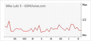 Populariteit van de telefoon: diagram Wiko Lubi 5