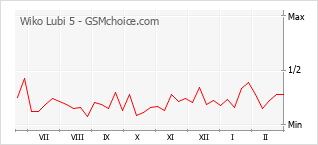Traçar mudanças de populariedade do telemóvel Wiko Lubi 5