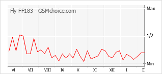 Diagramm der Poplularitätveränderungen von Fly FF183