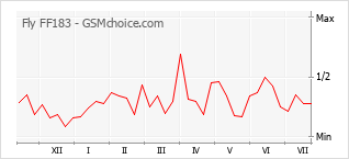 Popularity chart of Fly FF183