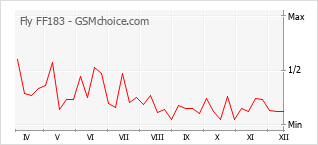Le graphique de popularité de Fly FF183