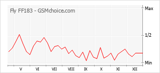 Диаграмма изменений популярности телефона Fly FF183