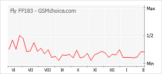 手机声望改变图表 Fly FF183