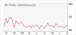 手機聲望改變圖表 Fly FF183