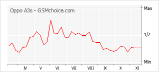 Popularity chart of Oppo A3s