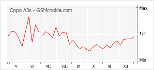 Gráfico de los cambios de popularidad Oppo A3s