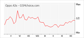 Grafico di modifiche della popolarità del telefono cellulare Oppo A3s