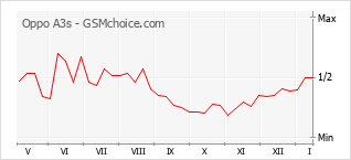 Traçar mudanças de populariedade do telemóvel Oppo A3s