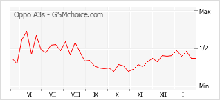 Диаграмма изменений популярности телефона Oppo A3s