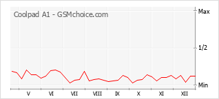 Diagramm der Poplularitätveränderungen von Coolpad A1