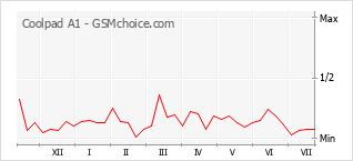 Popularity chart of Coolpad A1