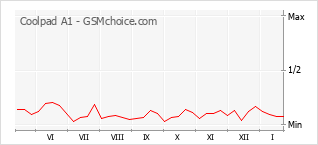 Le graphique de popularité de Coolpad A1