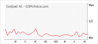 Grafico di modifiche della popolarità del telefono cellulare Coolpad A1