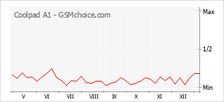 Диаграмма изменений популярности телефона Coolpad A1