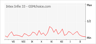 Popularity chart of Intex Infie 33