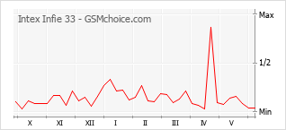 Grafico di modifiche della popolarità del telefono cellulare Intex Infie 33