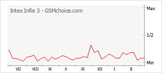 Popularity chart of Intex Infie 3