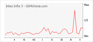 Grafico di modifiche della popolarità del telefono cellulare Intex Infie 3