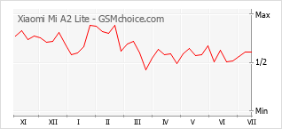 Grafico di modifiche della popolarità del telefono cellulare Xiaomi Mi A2 Lite