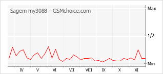 Diagramm der Poplularitätveränderungen von Sagem my3088