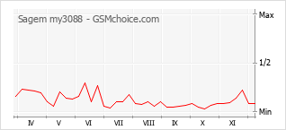 Grafico di modifiche della popolarità del telefono cellulare Sagem my3088