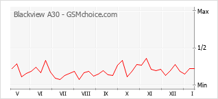 Diagramm der Poplularitätveränderungen von Blackview A30
