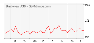 Popularity chart of Blackview A30