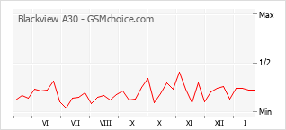 Le graphique de popularité de Blackview A30
