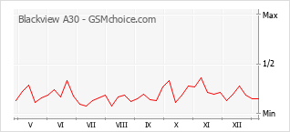 Grafico di modifiche della popolarità del telefono cellulare Blackview A30