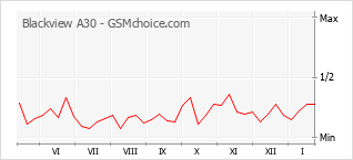 Populariteit van de telefoon: diagram Blackview A30