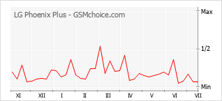 Popularity chart of LG Phoenix Plus