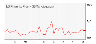 Grafico di modifiche della popolarità del telefono cellulare LG Phoenix Plus