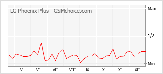 Traçar mudanças de populariedade do telemóvel LG Phoenix Plus